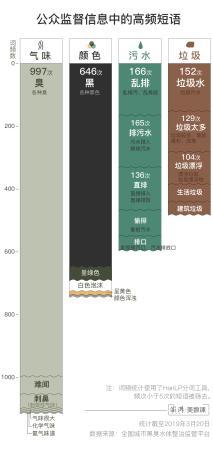 12074条监督信息告诉你，黑臭水体什么样